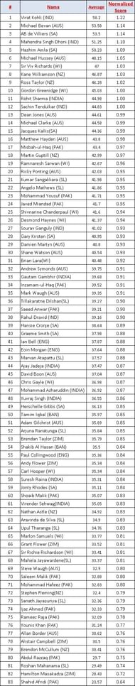 Batting Averages and Normalized Scores